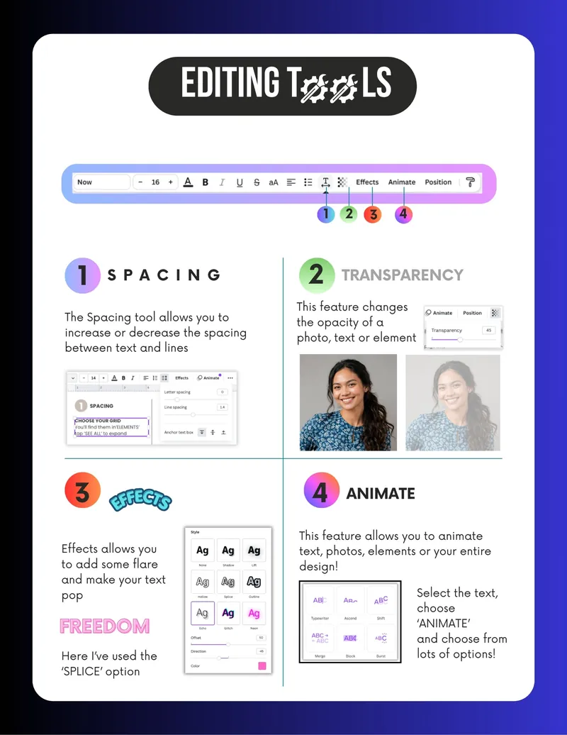 Contoh halaman panduan Canva Interaktif: Editing Tools, menerangkan butang Spacing, Transparency, Effects dan Animate dengan gambar skrin sebenar